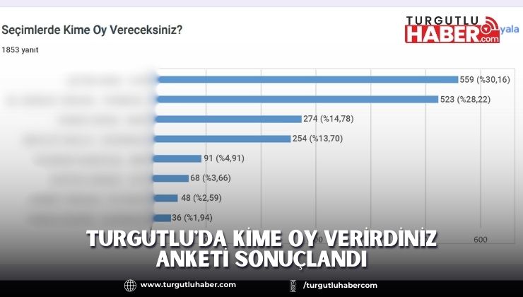 Turgutlu'da Kime Oy Verirdiniz Anketi Sonuçlandı