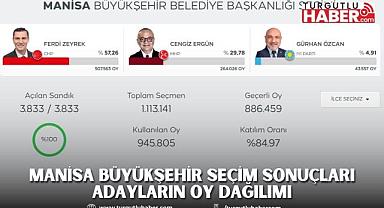 MANİSA BÜYÜKŞEHİR BELEDİYESİ SEÇİM SONUÇLARI ADAYLARIN OY DAĞILIMI