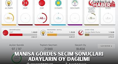 MANİSA GÖRDES SEÇİM SONUÇLARI ADAYLARIN OY DAĞILIMI