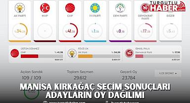 MANİSA KIRKAĞAÇ SEÇİM SONUÇLARI ADAYLARIN OY DAĞILIMI