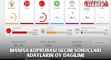 MANİSA KÖPRÜBAŞI SEÇİM SONUÇLARI ADAYLARIN OY DAĞILIMI