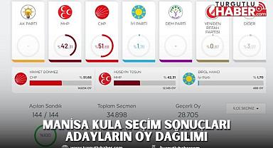 MANİSA KULA SEÇİM SONUÇLARI ADAYLARIN OY DAĞILIMI