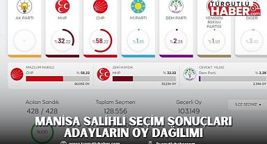 MANİSA SALİHLİ SEÇİM SONUÇLARI ADAYLARIN OY DAĞILIMI