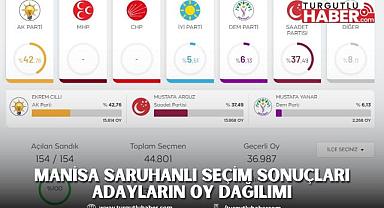 MANİSA saruhanlı SEÇİM SONUÇLARI ADAYLARIN OY DAĞILIMI