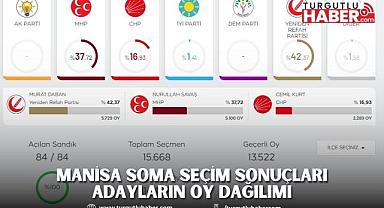 MANİSA SOMA SEÇİM SONUÇLARI ADAYLARIN OY DAĞILIMI