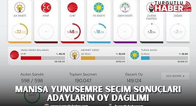 MANİSA YUNUSEMRE SEÇİM SONUÇLARI ADAYLARIN OY DAĞILIMI