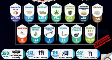 Manisa’da uyuşturucuya geçit yok: 421 şüpheli yakalandı, 49’u tutuklandı