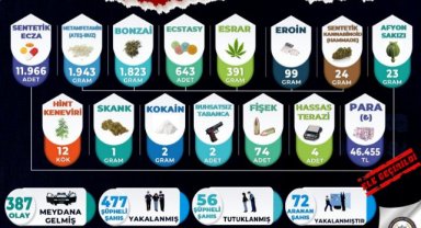 Manisa’da Eylül Ayında Uyuşturucu Operasyonları: 387 Olay, 477 Şüpheli Yakalandı