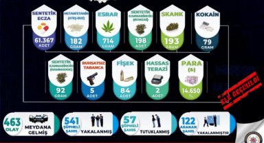 Manisa'da Ekim Ayı Narkotik Operasyonlarında 57 Kişi Tutuklandı