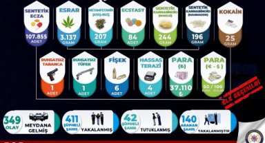 Manisa’da 2025 Aralık ayında uyuşturucu operasyonları: 42 kişi tutuklandı