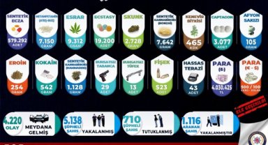 Manisa’da 2025’te uyuşturucu operasyonlarında 710 kişi tutuklandı