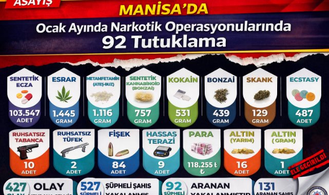 Manisa’da ocak ayında narkotik operasyonlarında 92 tutuklama