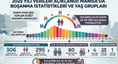 Manisa’da 2025’te 4 Bin 57 Boşanma Gerçekleşti