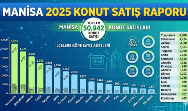 Manisa’da 2025 Yılında 50 Bin 942 Konut Satıldı
