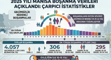 Manisa’da 4 Bin 57 Boşanma: En Büyük Neden Geçimsizlik
