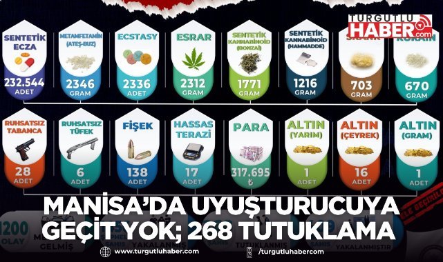 Manisa’da Uyuşturucu Operasyonlarında 268 Tutuklama